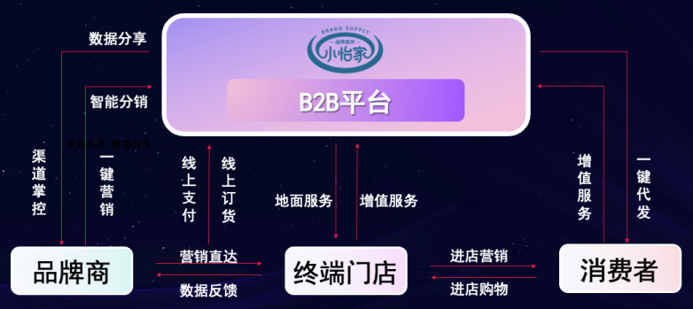 凯发手机娱乐·k8李勇：数字化B2B平台小怡家，打破流通壁垒，赋能终端新增长